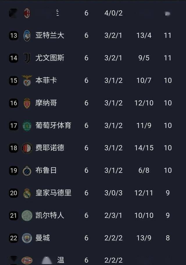 欧冠夺冠赔率:大巴黎紧追巴萨阿森纳升至第3