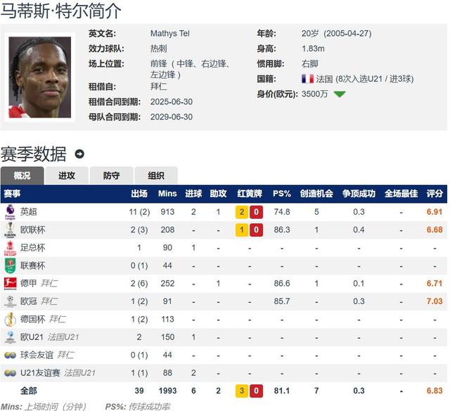 弗兰克推动热刺签下特尔，相信能培养他为世界级前锋