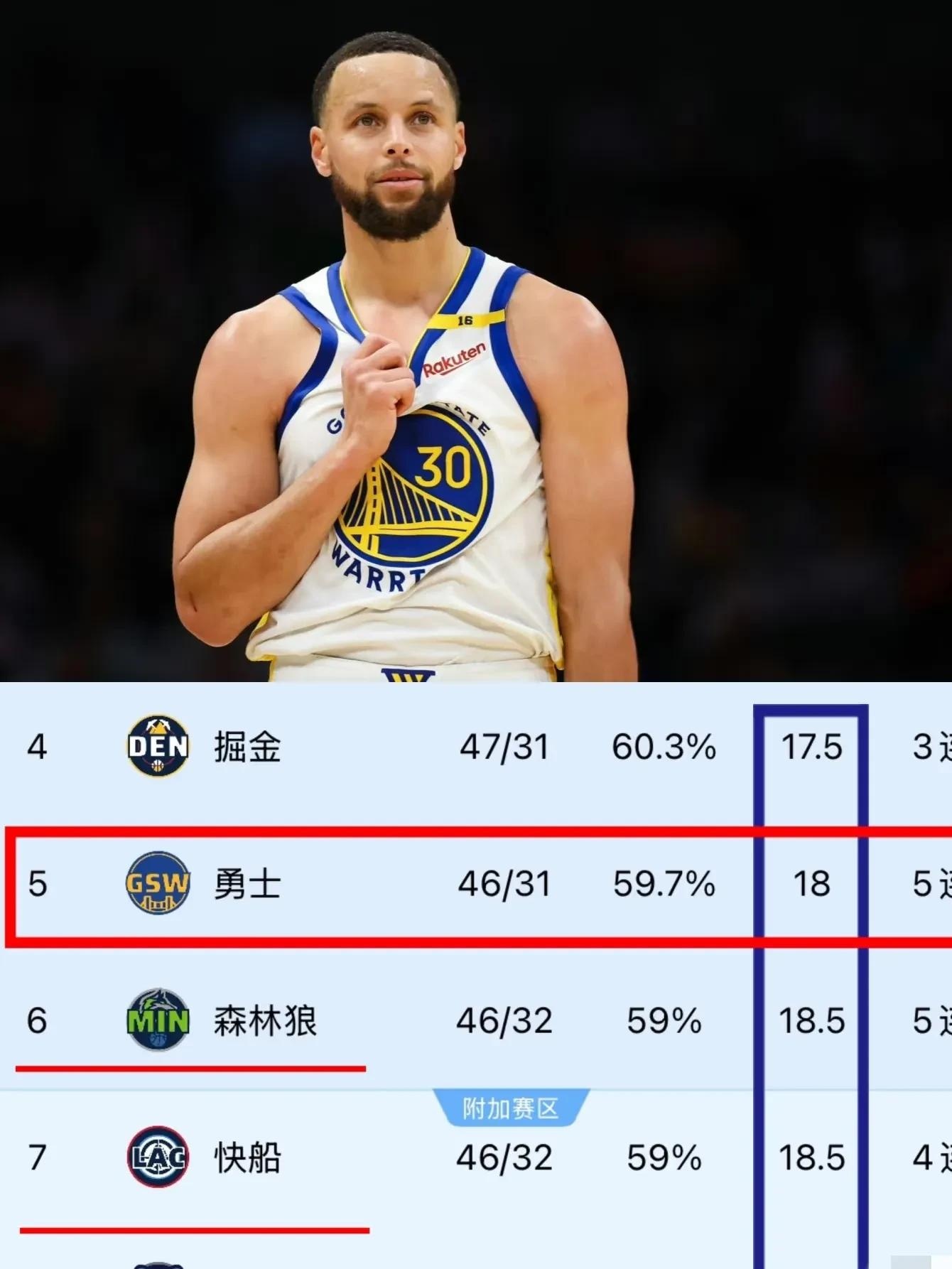 -NBA首轮晋级赔率：湖人森林狼五五开快船占优