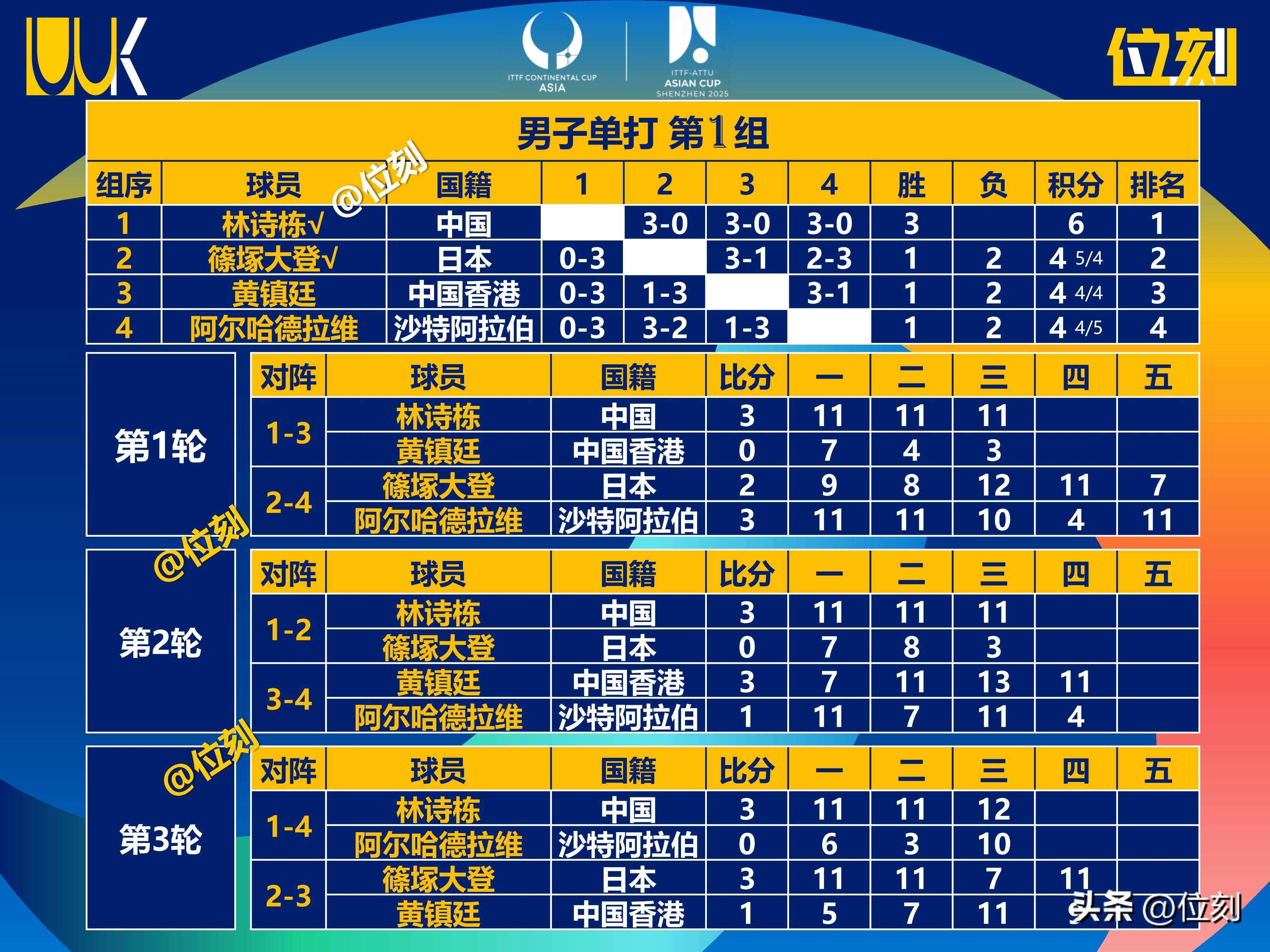亚洲球员突破赛事纪录，成为话题焦点