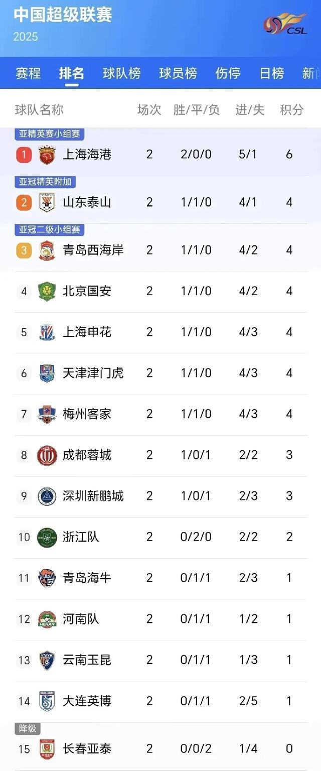 上港队再次登上中超积分榜榜首！